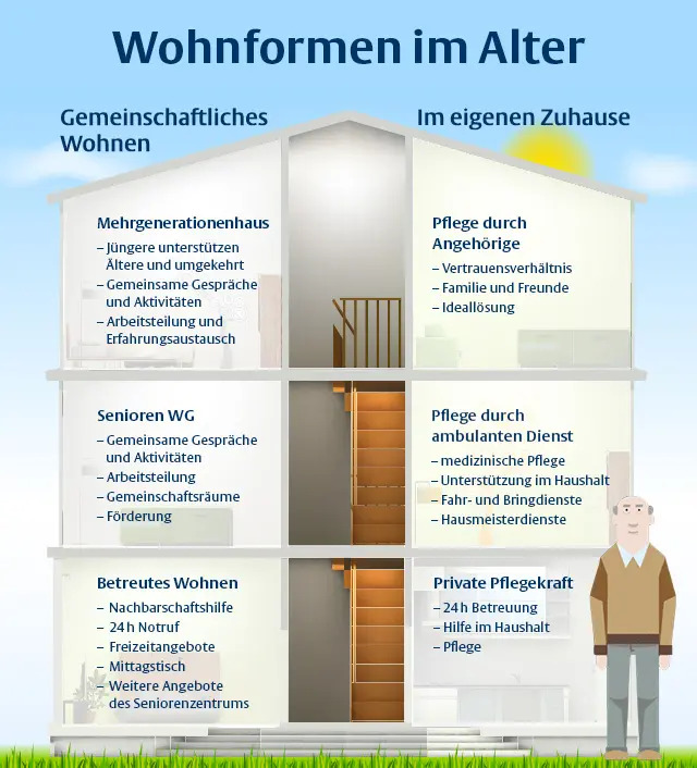 Übersicht der Wohnformen: Gemeinschaftliches Wohnen und Wohnen im eigenen Zuhause